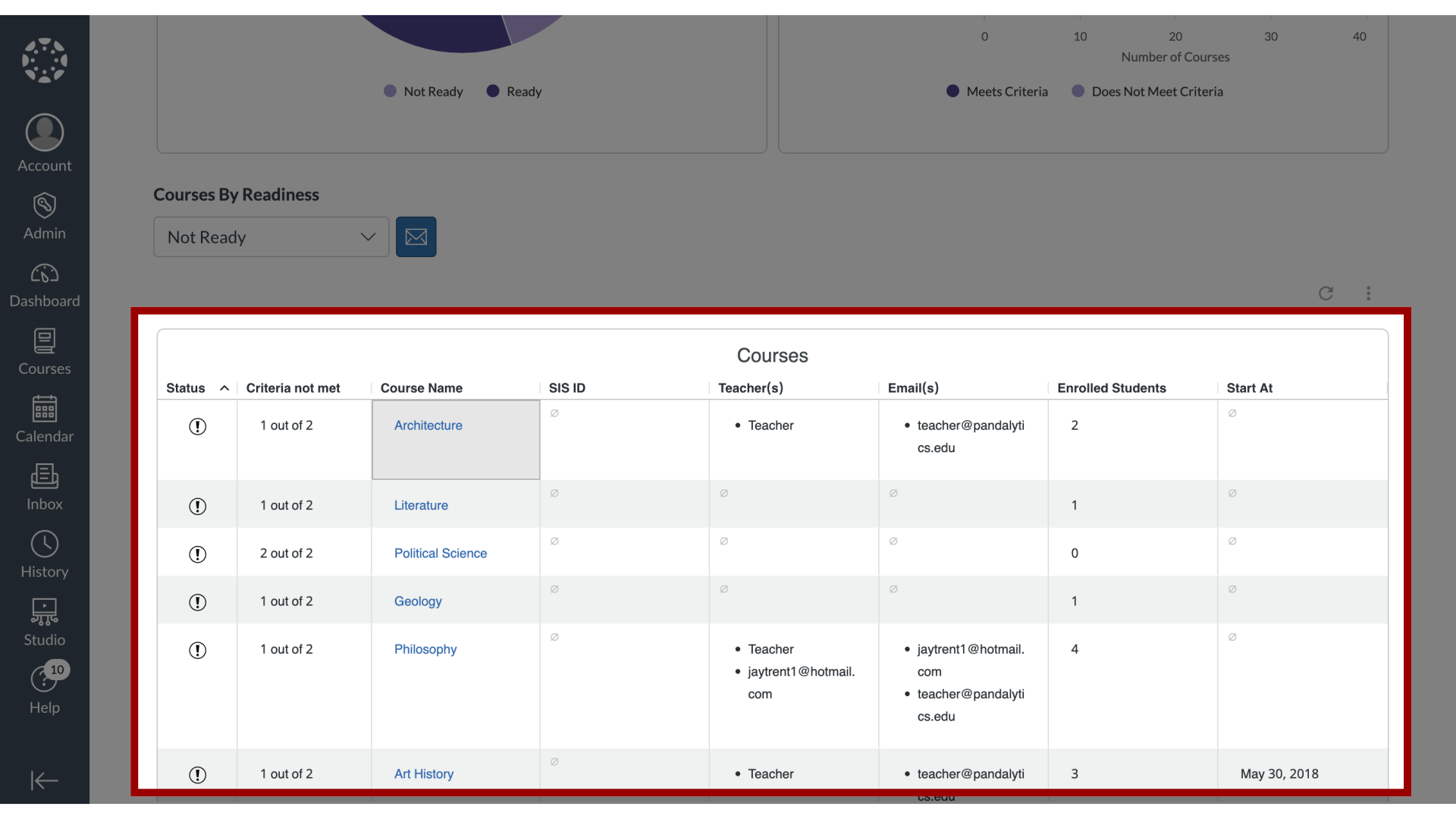 Courses by Readiness List