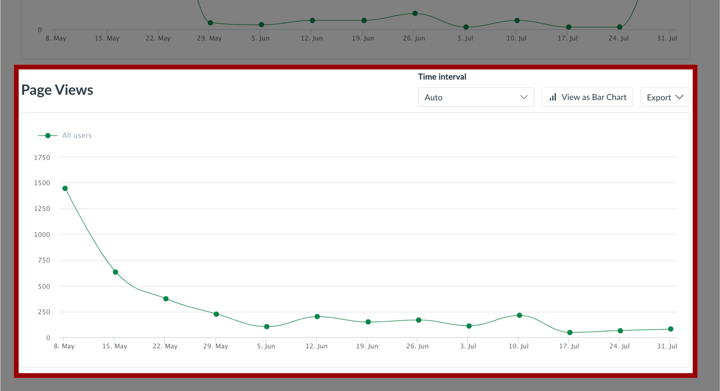 Page Views Chart