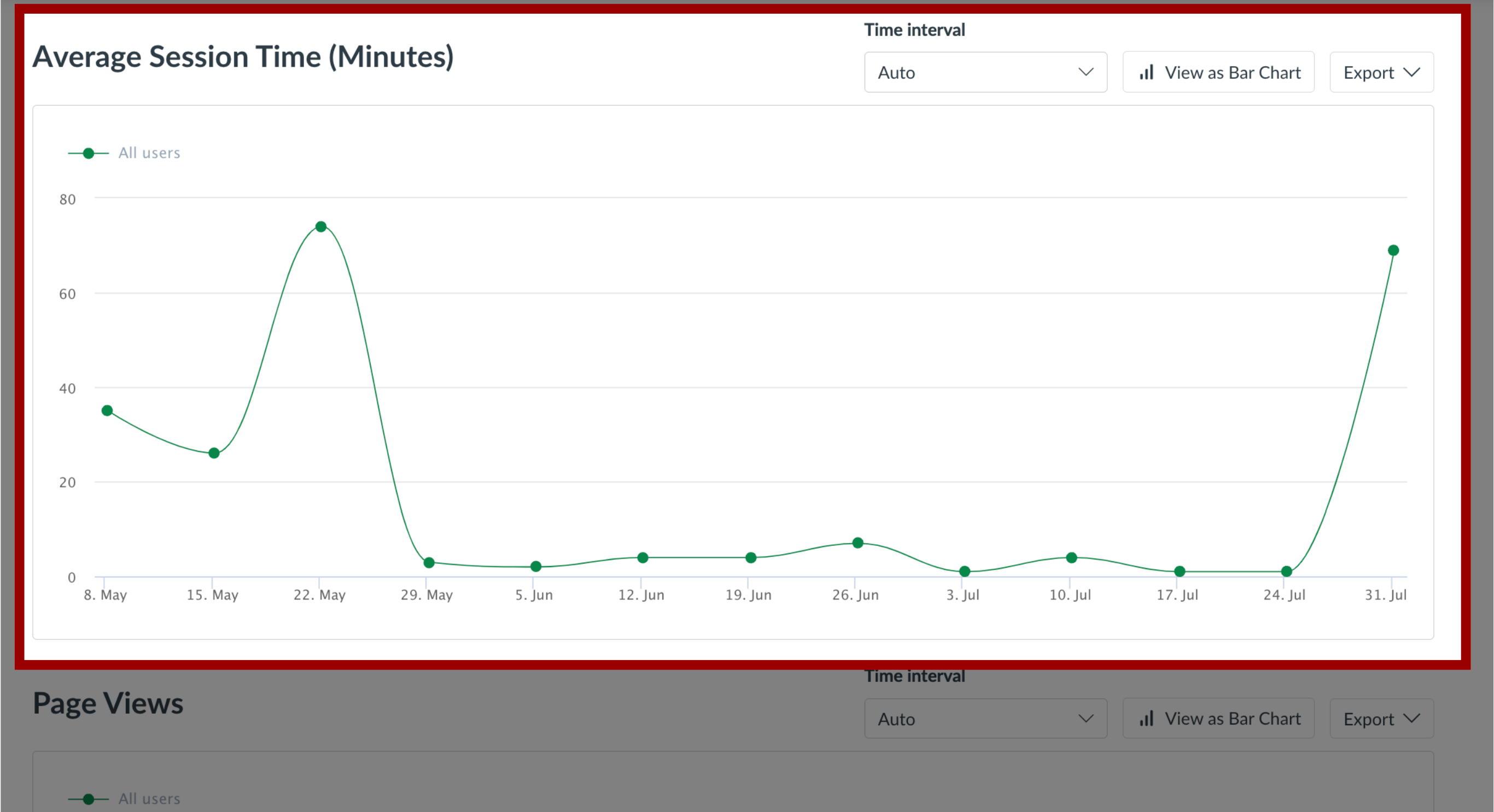 Average Session Time (Minutes) Chart