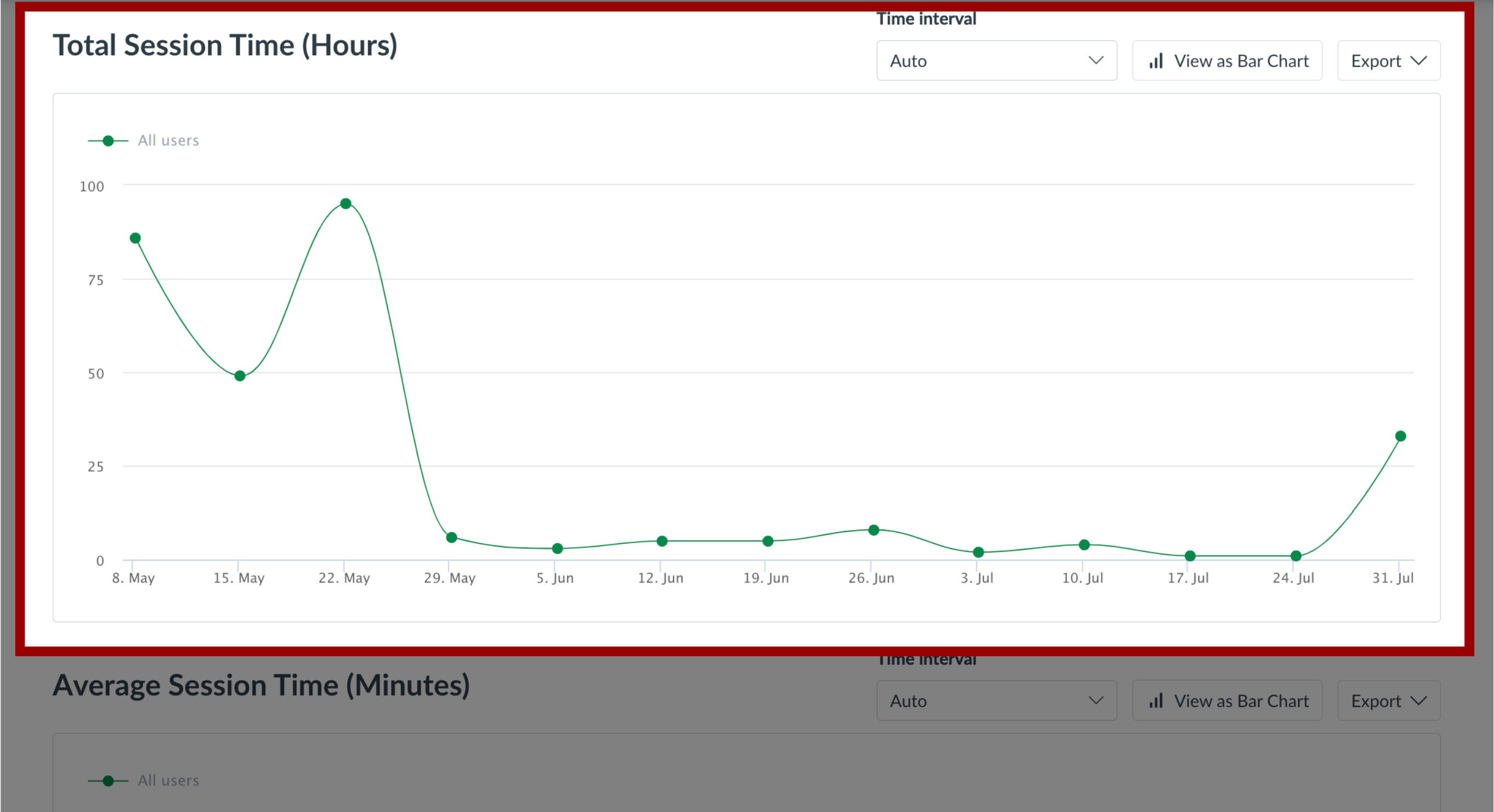 Total Session Time (Hours) Chart