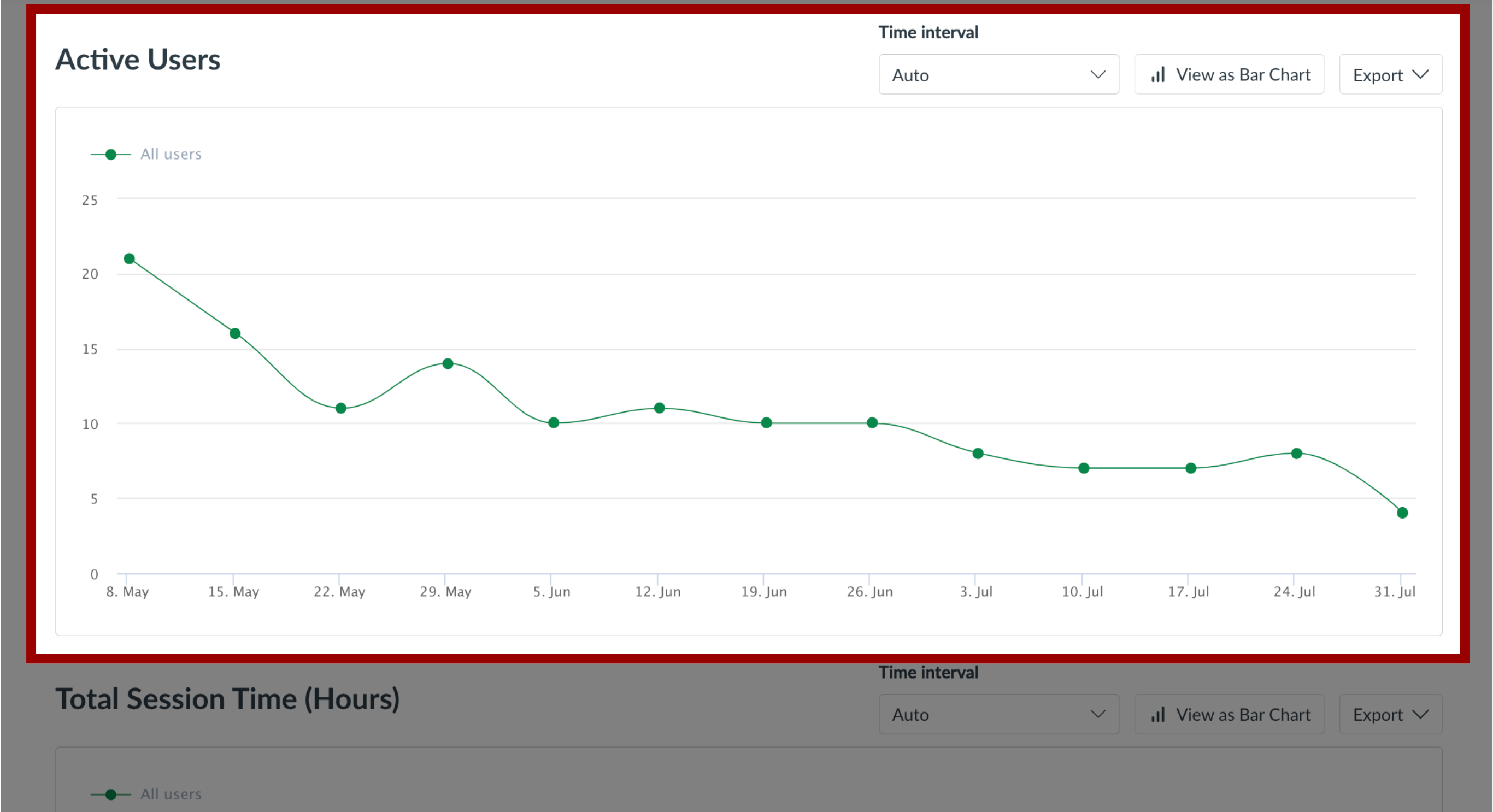 Active Users Chart