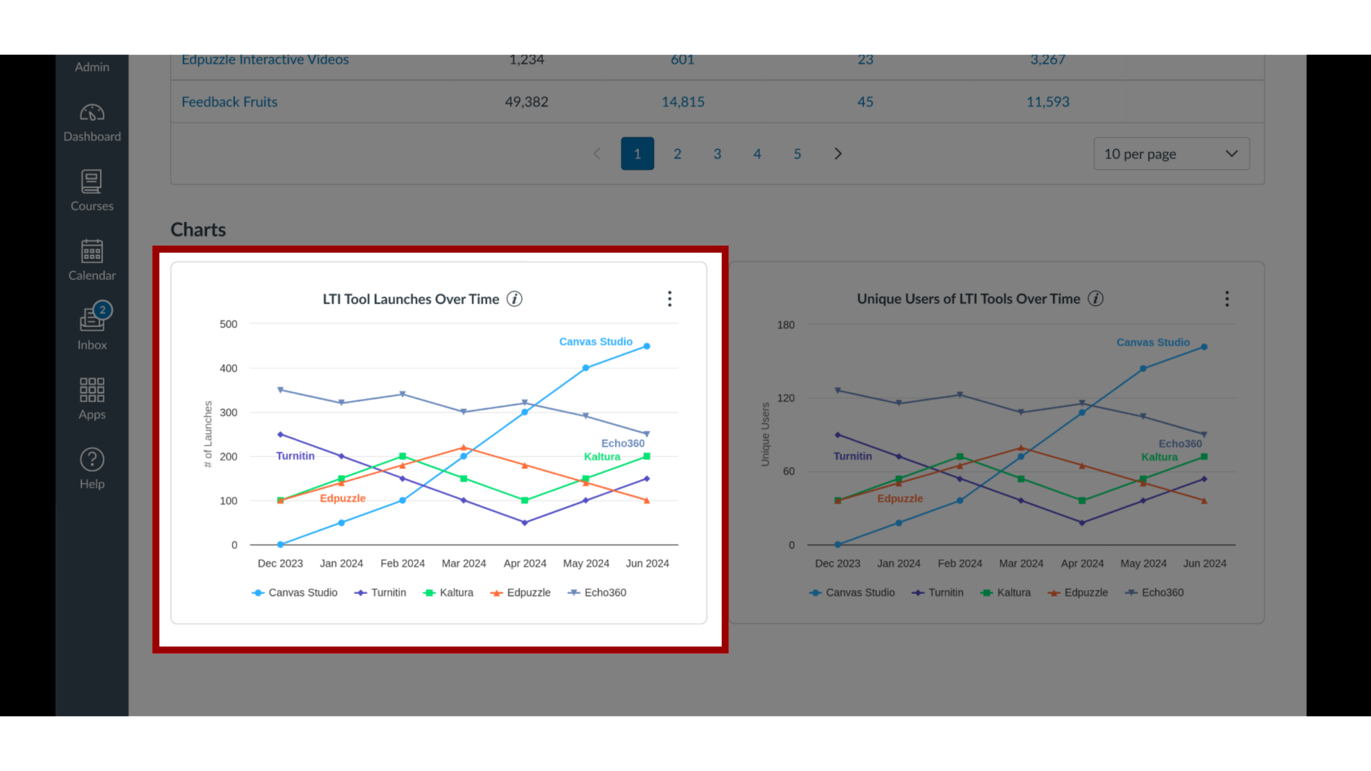 LTI Tool Launches Over Time