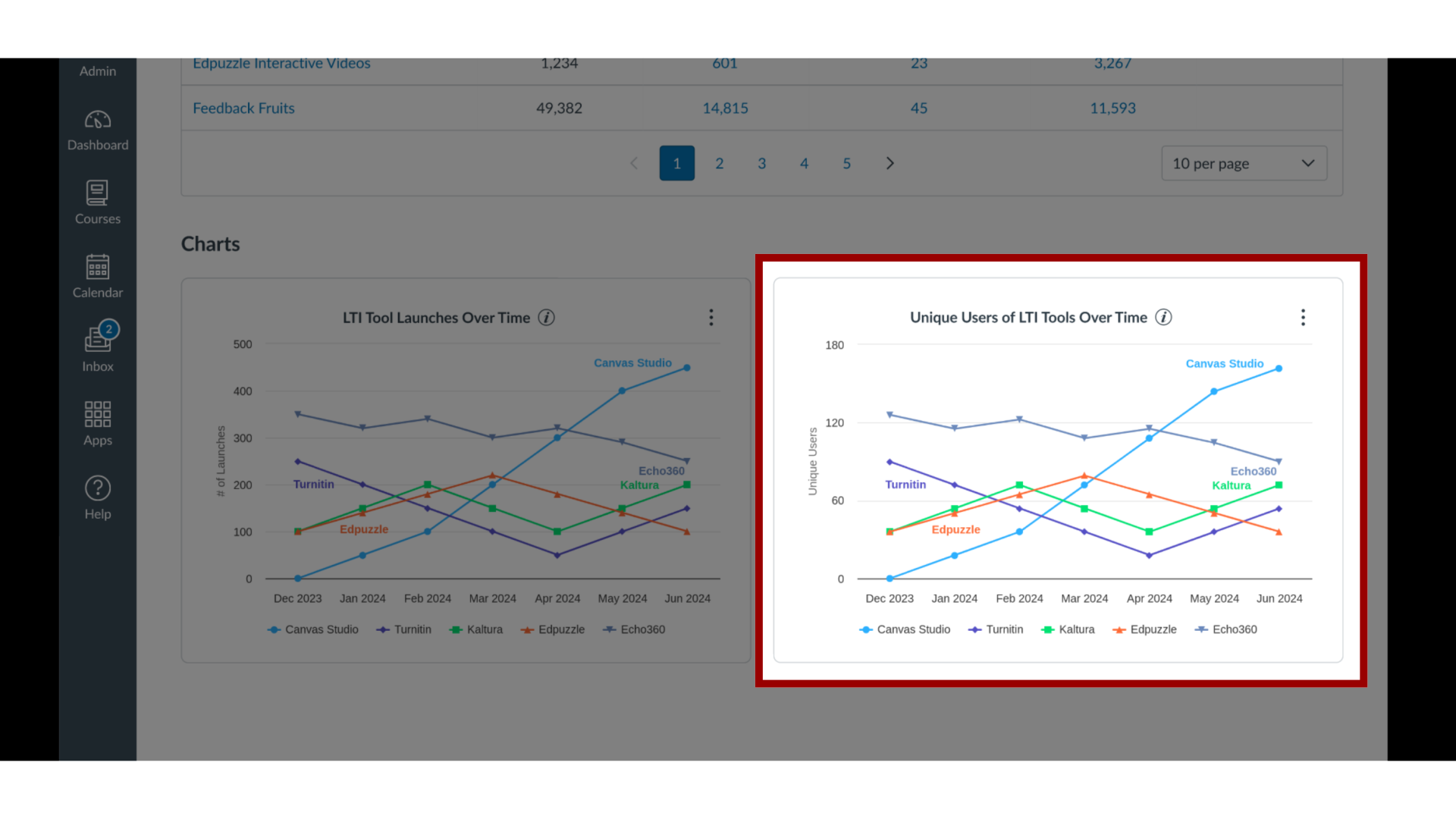 Unique Users of LTI Tools Over Time