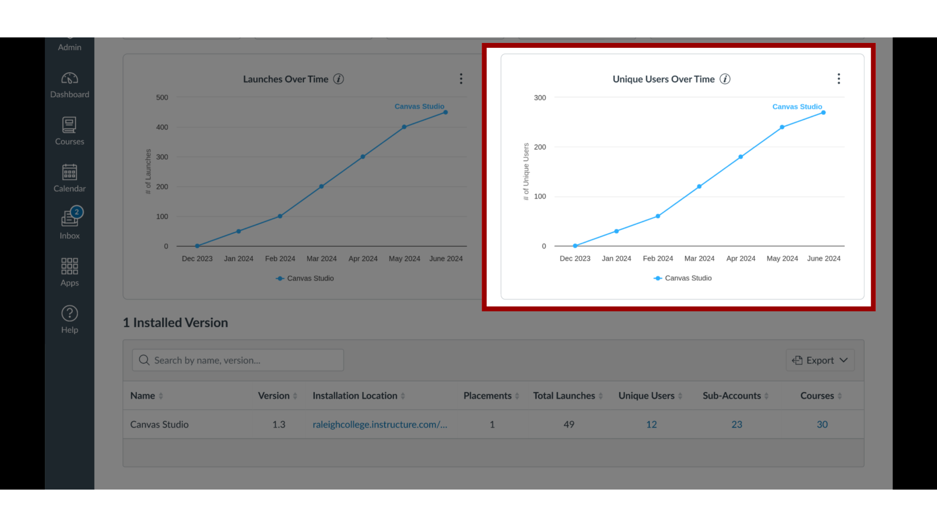 View Unique Users Over Time Chart