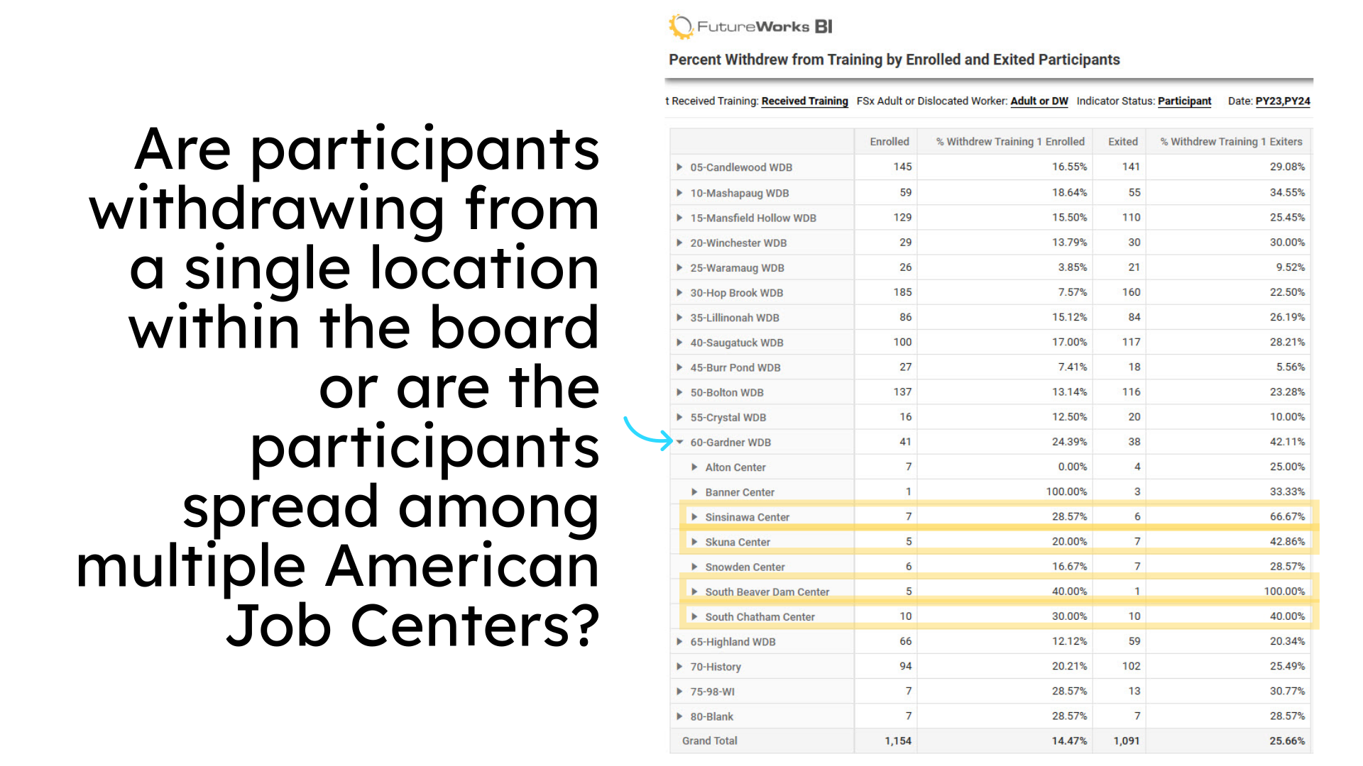 Are participants withdrawing from a single location within the board or are the participants spread among multiple American Job Centers?