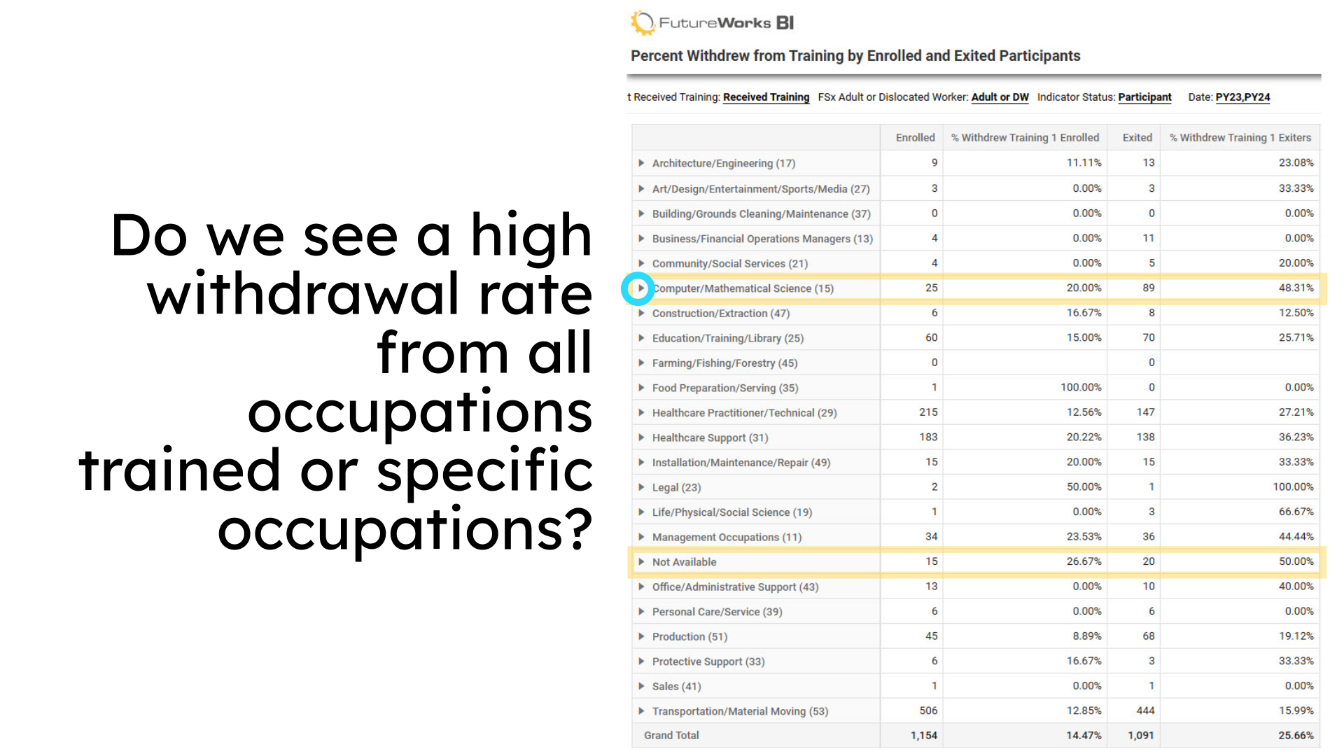 Do we see a high withdrawal rate from all occupations trained or specific occupations?