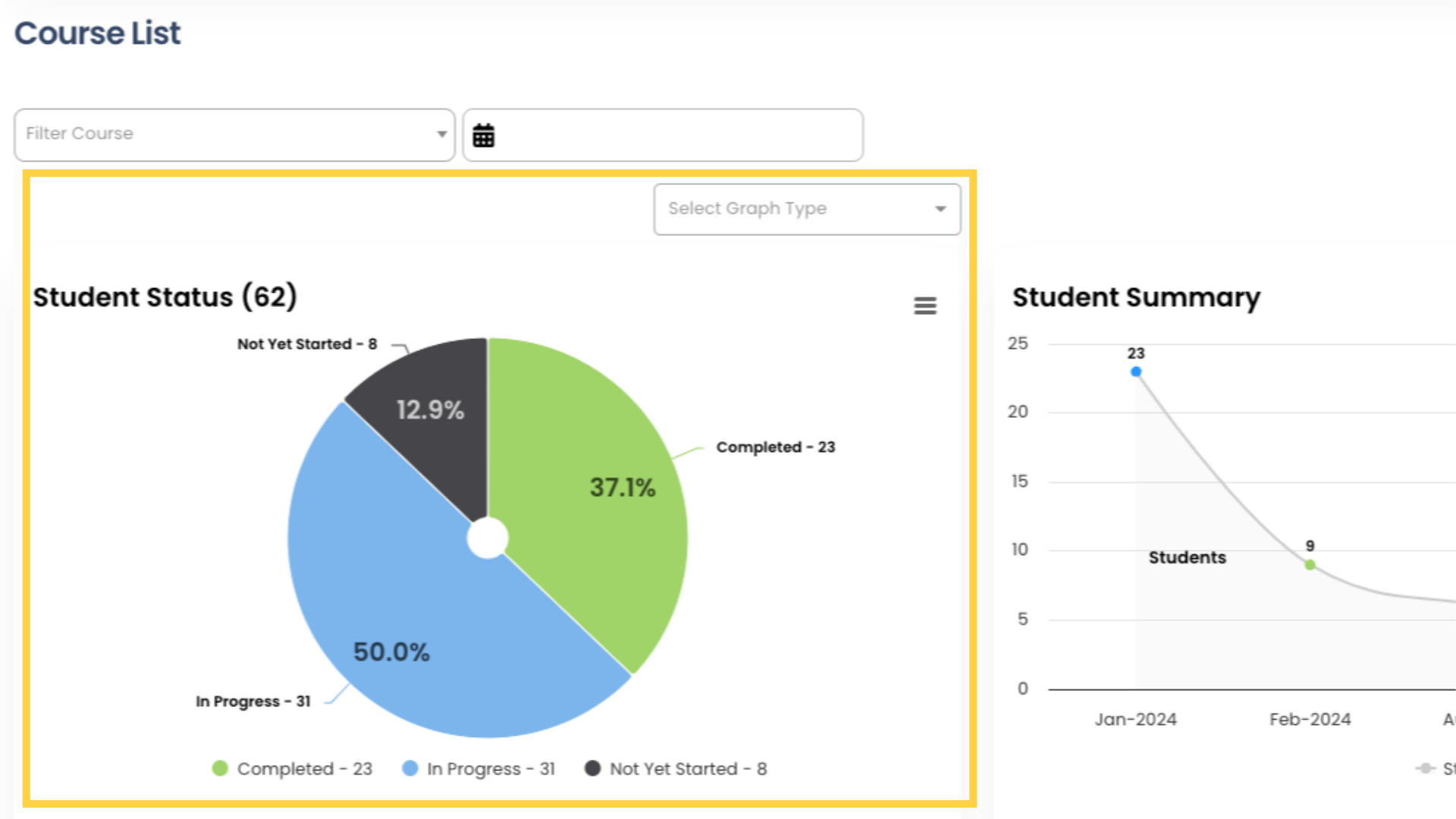 The Student Status section provides an overview of student activity, showing the number and percentage of students with courses in progress, courses completed, and courses enrolled but not yet started.