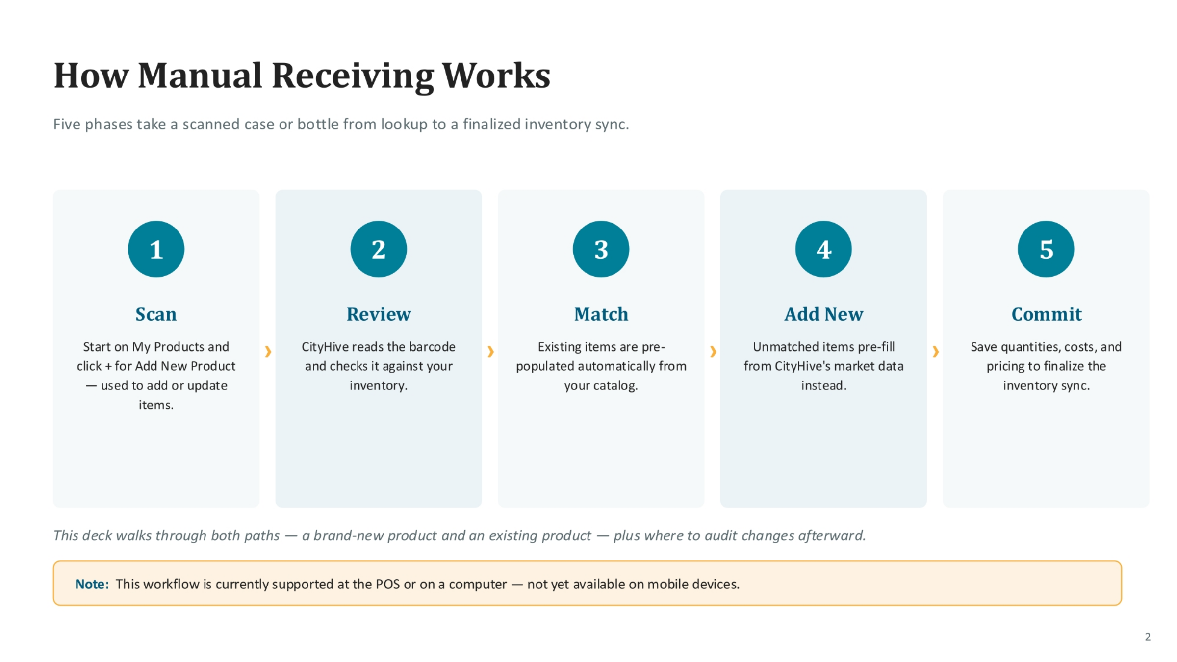 How Manual Receiving Works