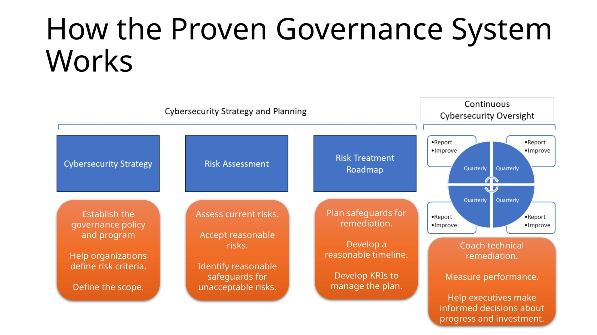 How the Proven Governance System Works