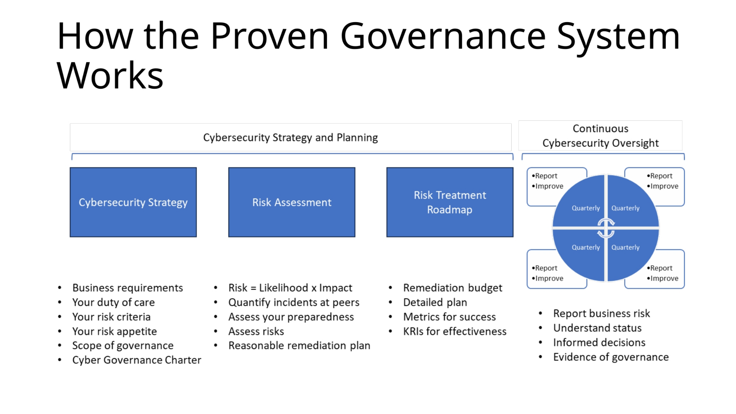 How the Proven Governance System Works