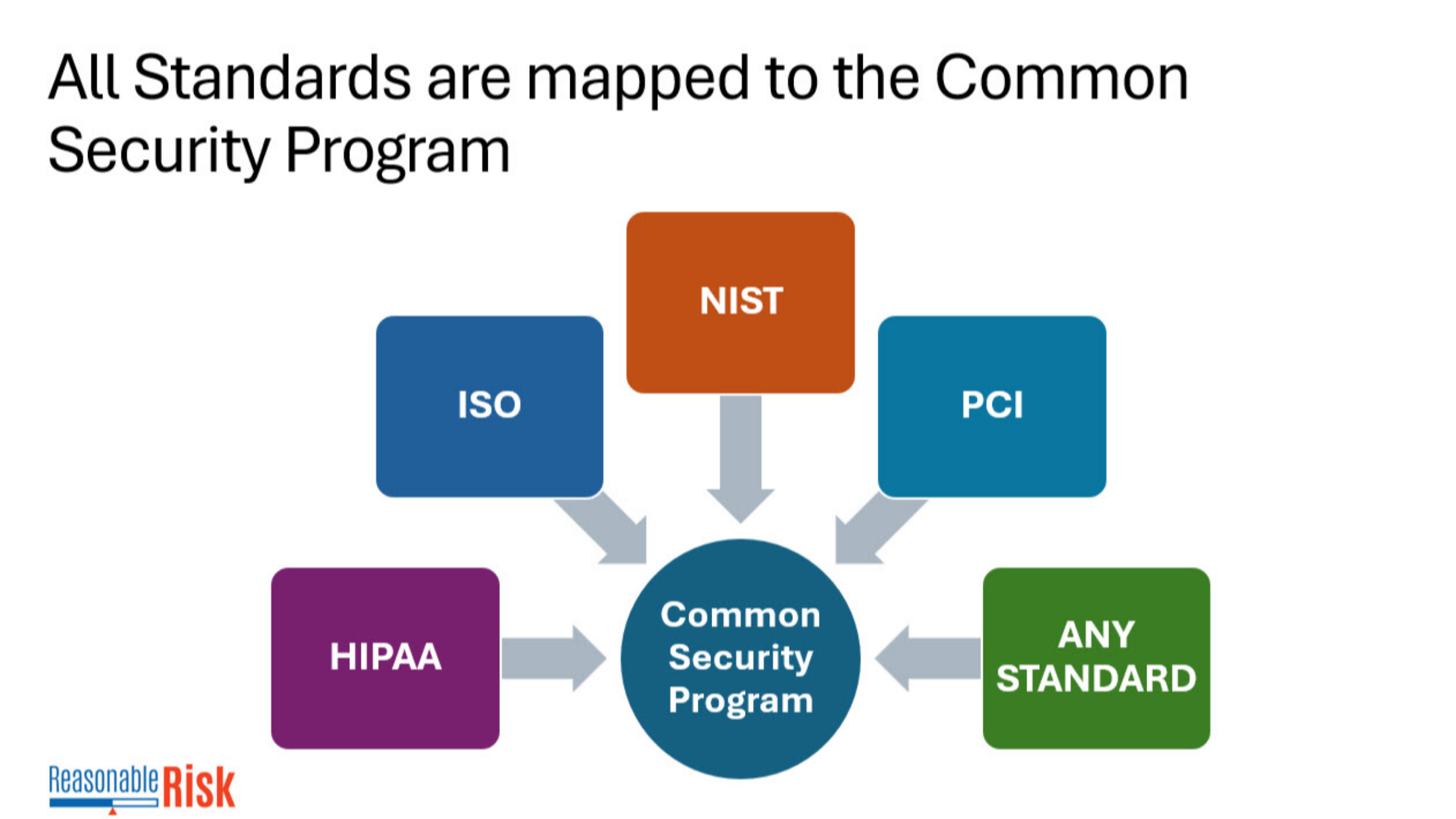 CSP Maps to all standards