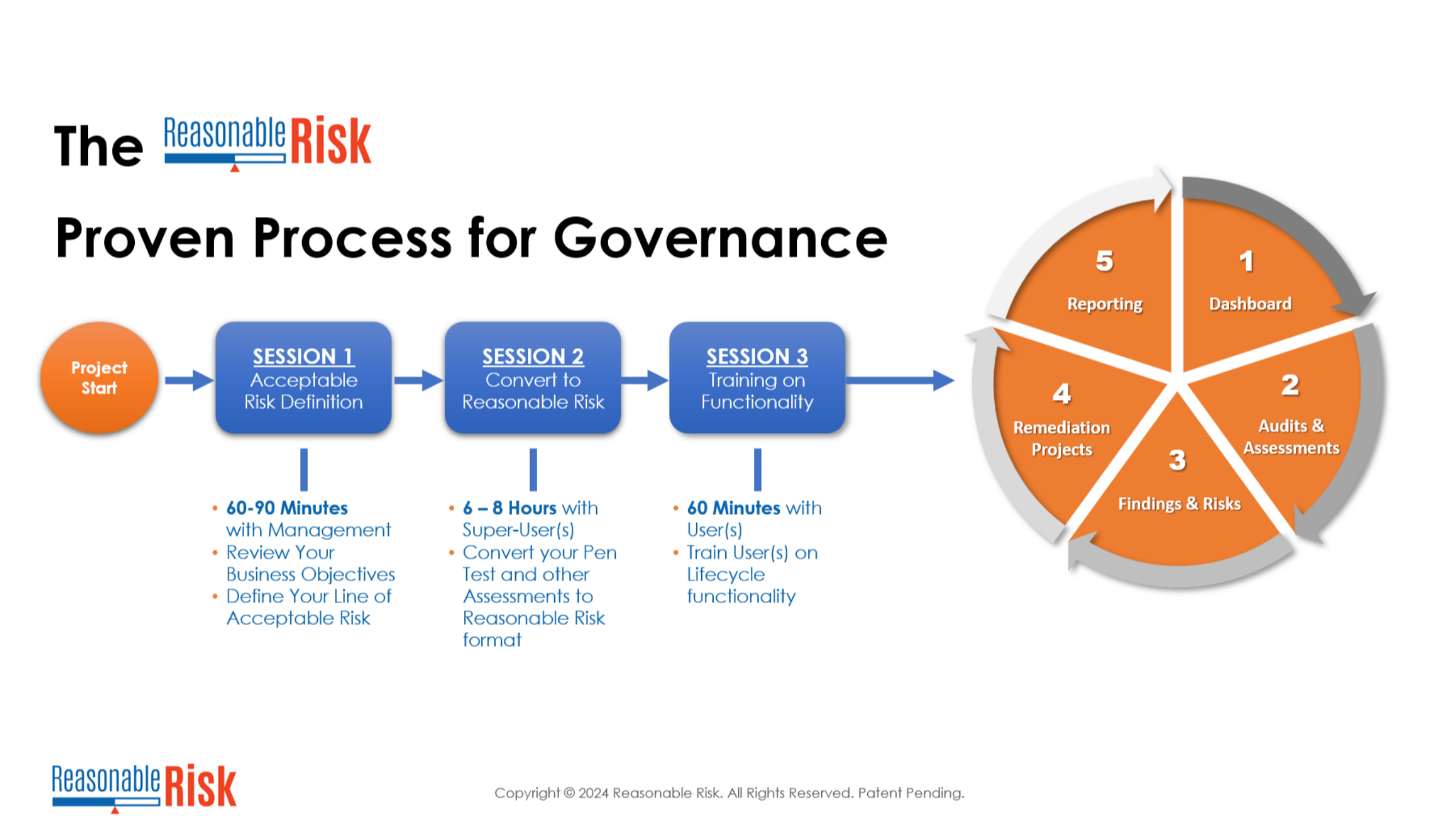 Flow for Proven Process for Governance