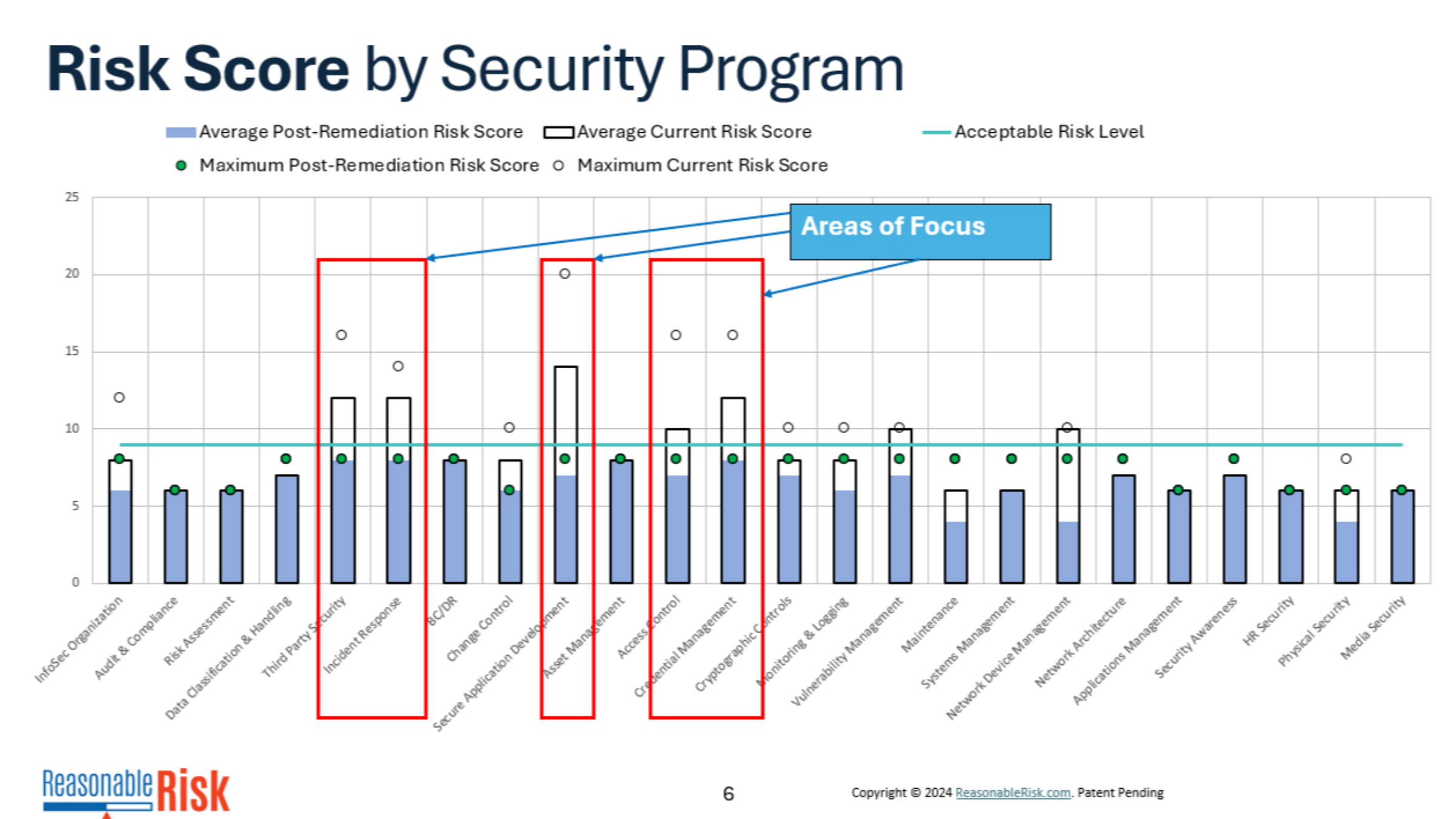 Risk Score by Program