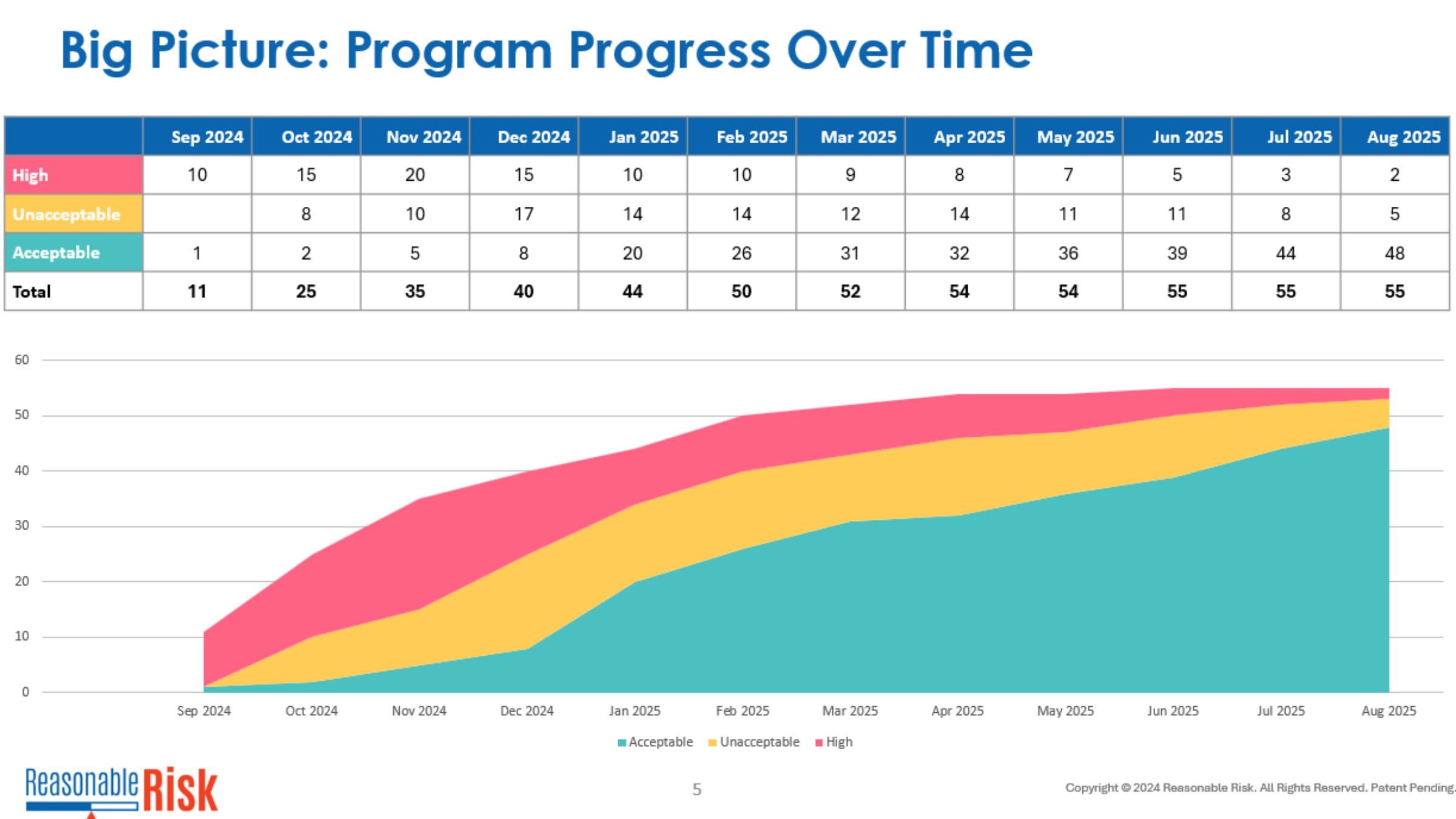 Progress Over Time