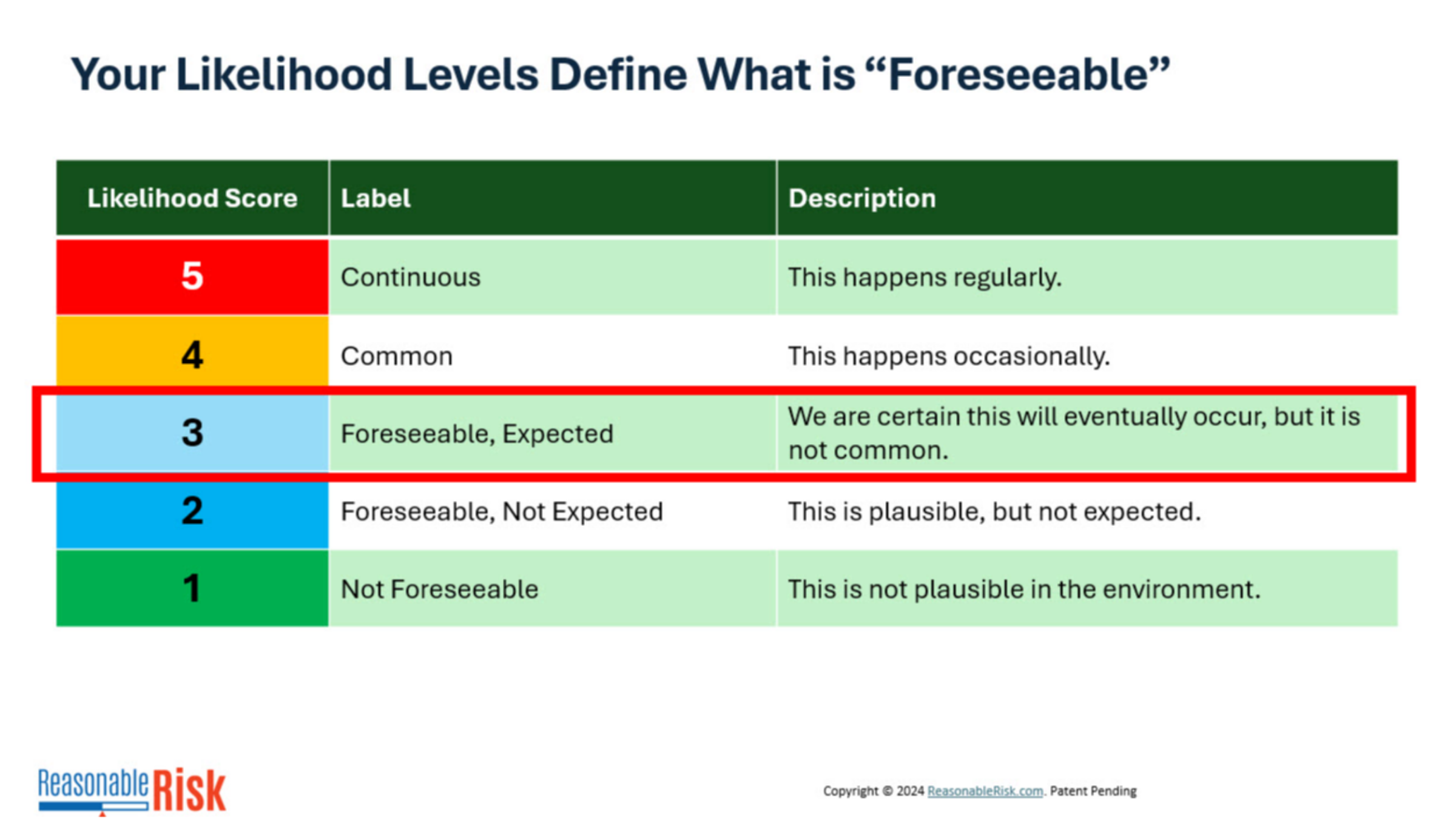 Likelihood