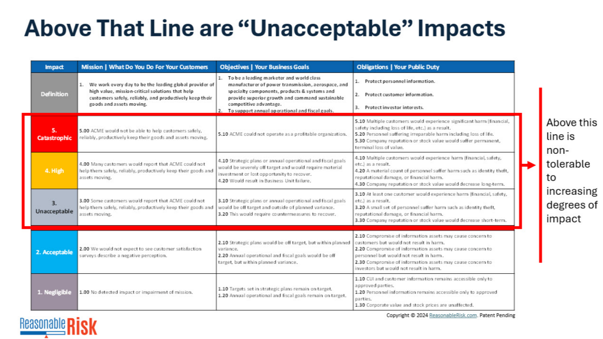 Acceptable Risk Line