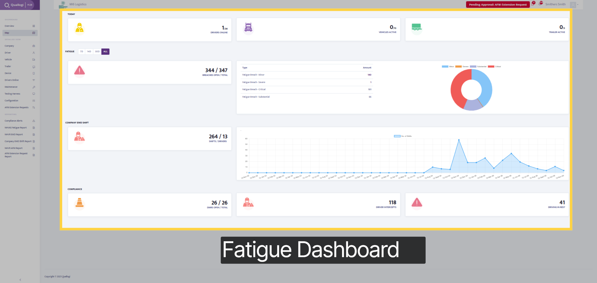 Fatigue Details