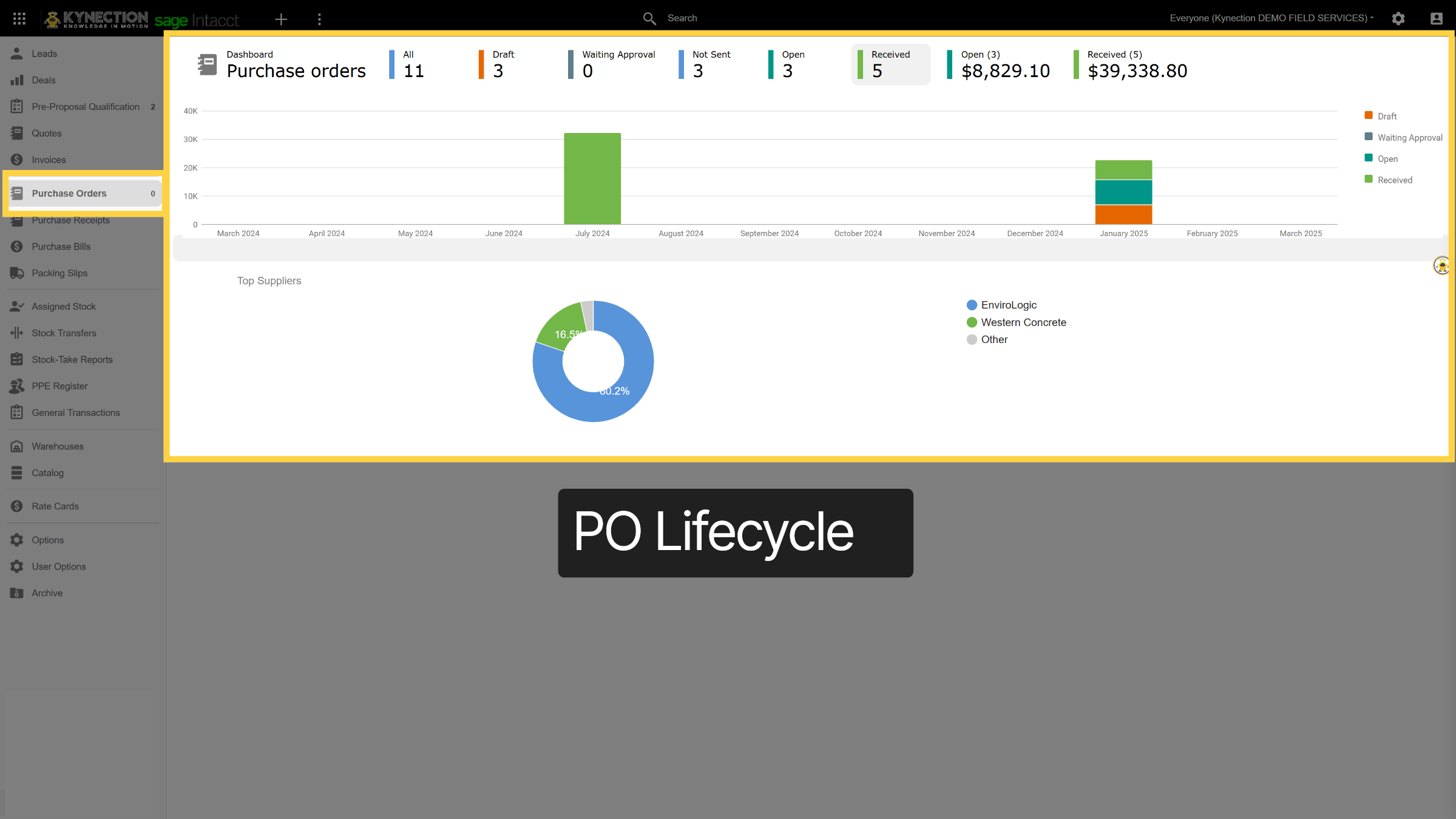PO Lifecycle