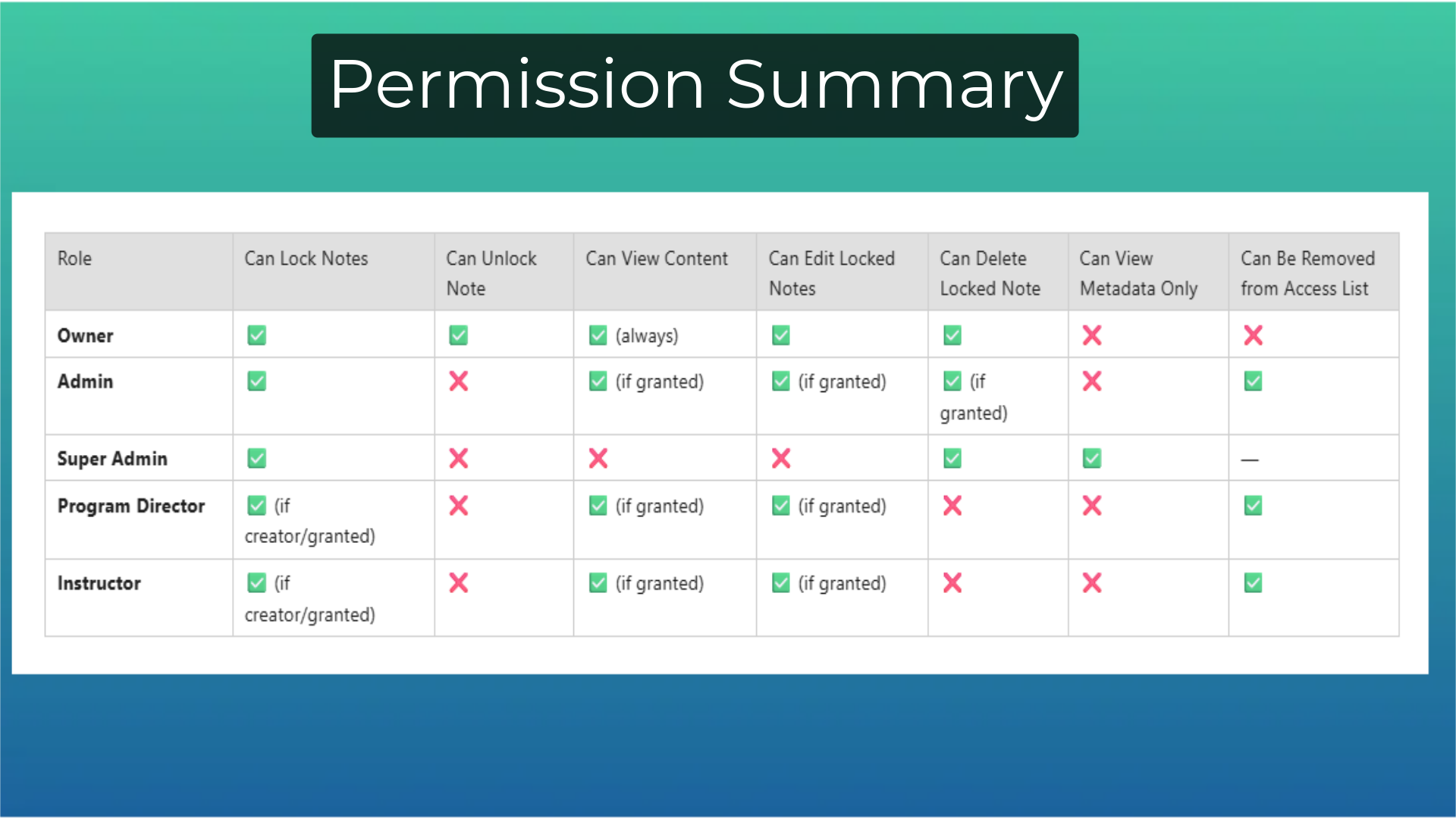 Permission Summary