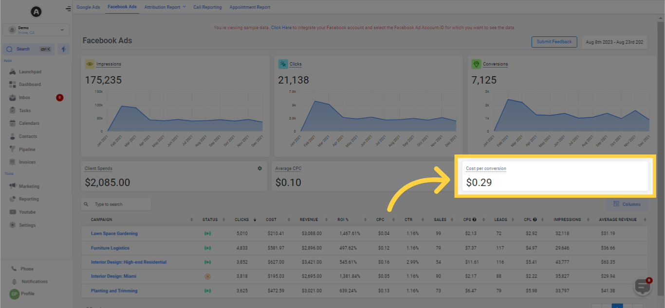 Cost per Conversion