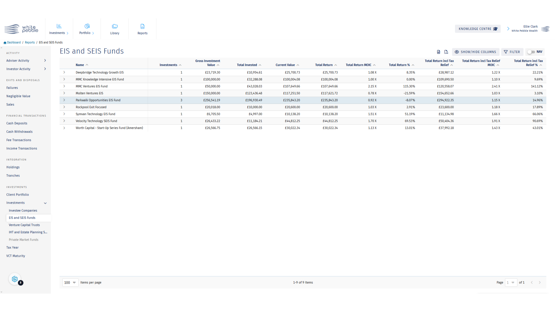 EIS and SEIS Funds Report