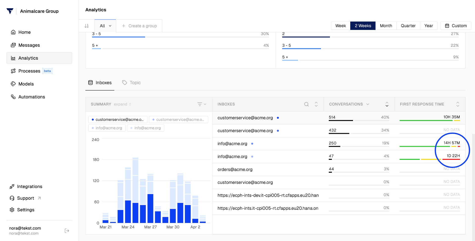 Response patterns per inbox
