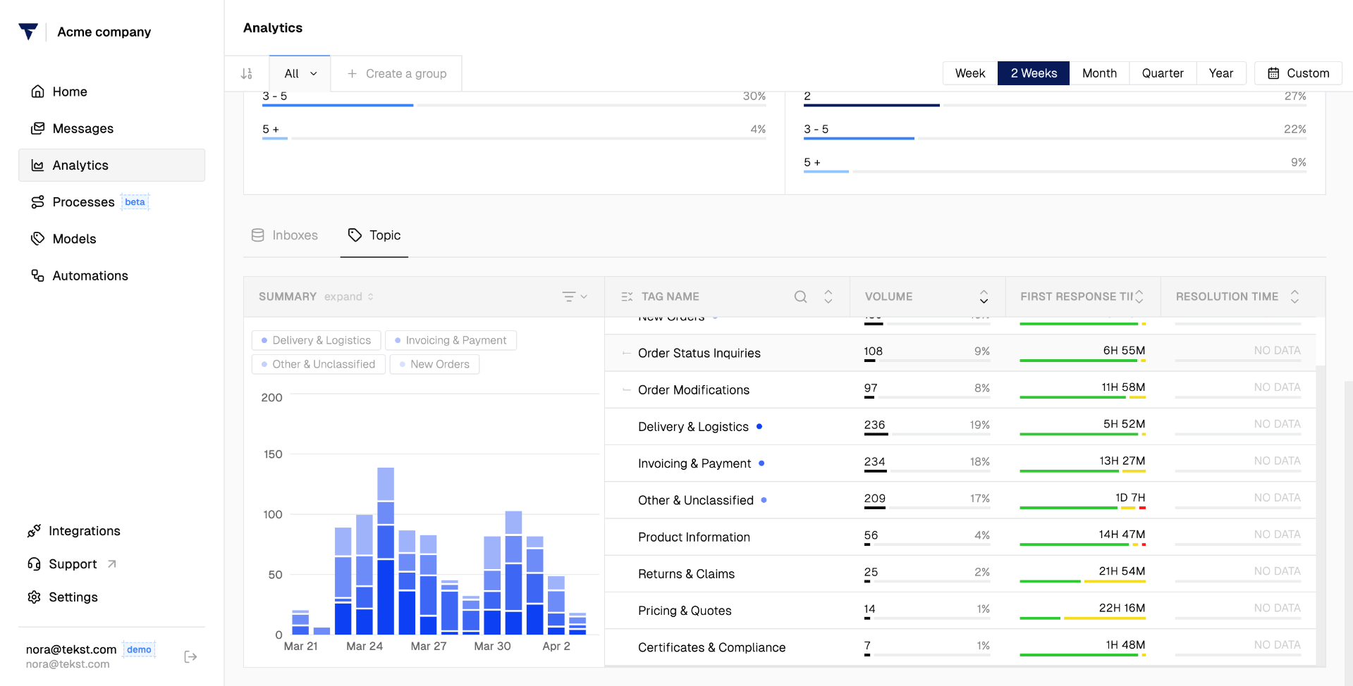 Response time per tag