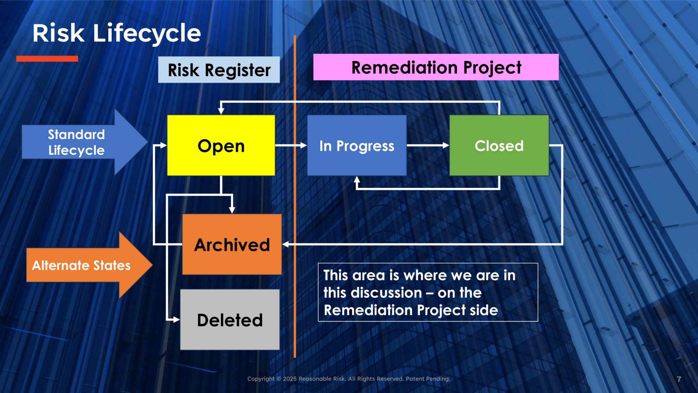 Risk Lifecycle