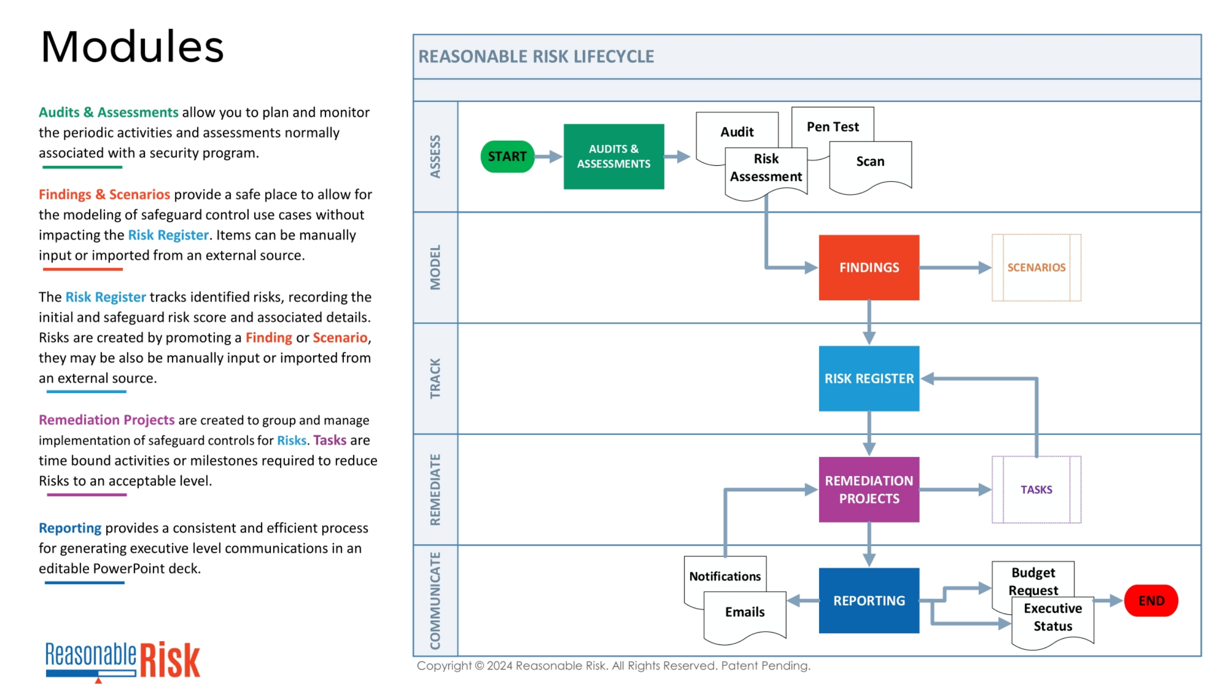 Reasonable Risk Lifecycle and Modules