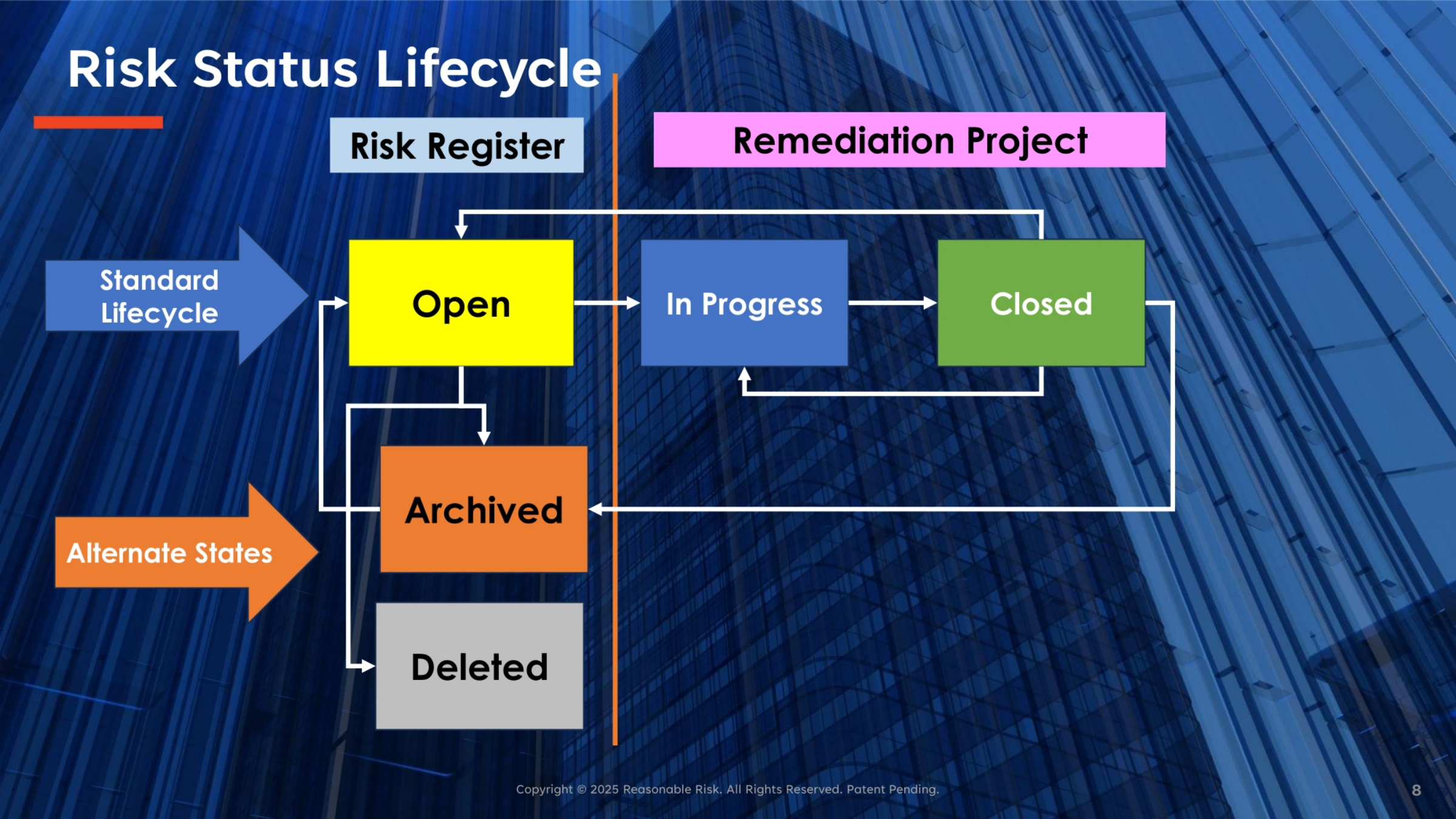 Risk Status Lifecycle
