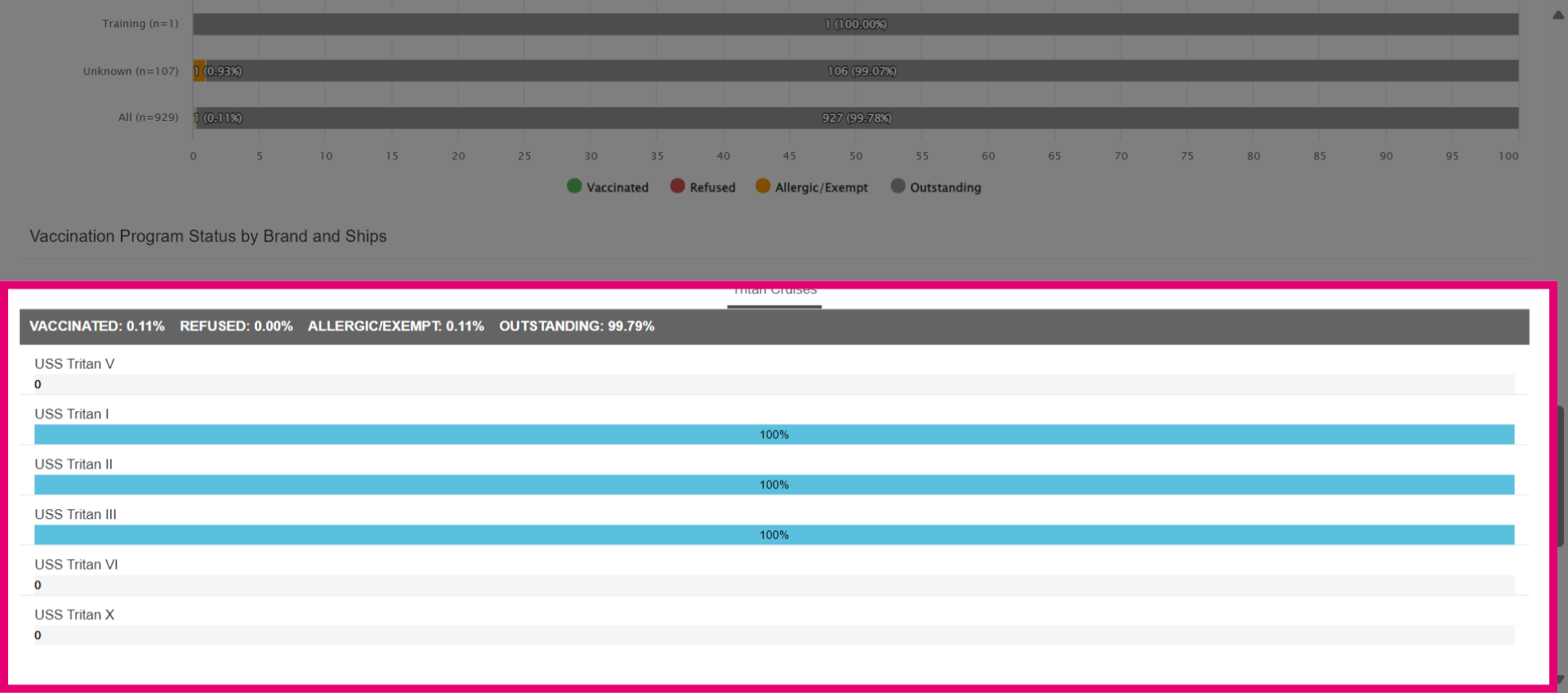 View Vaccination Program Status by Brand and Ships