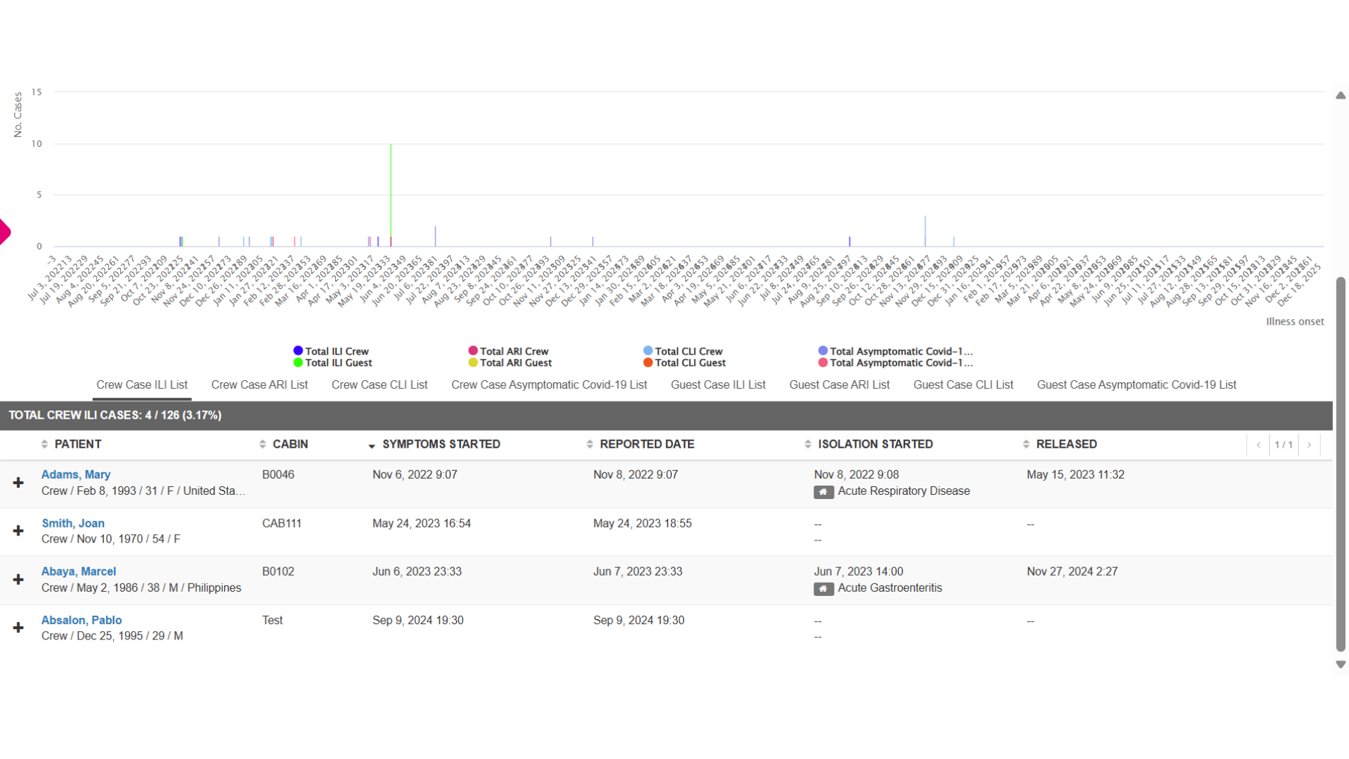 View data for Crew and Guests