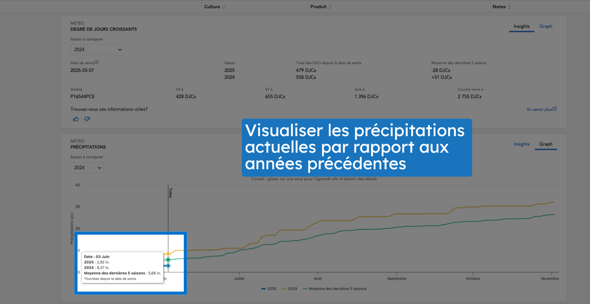 Visualiser les précipitations actuelles par rapport aux années précédentes