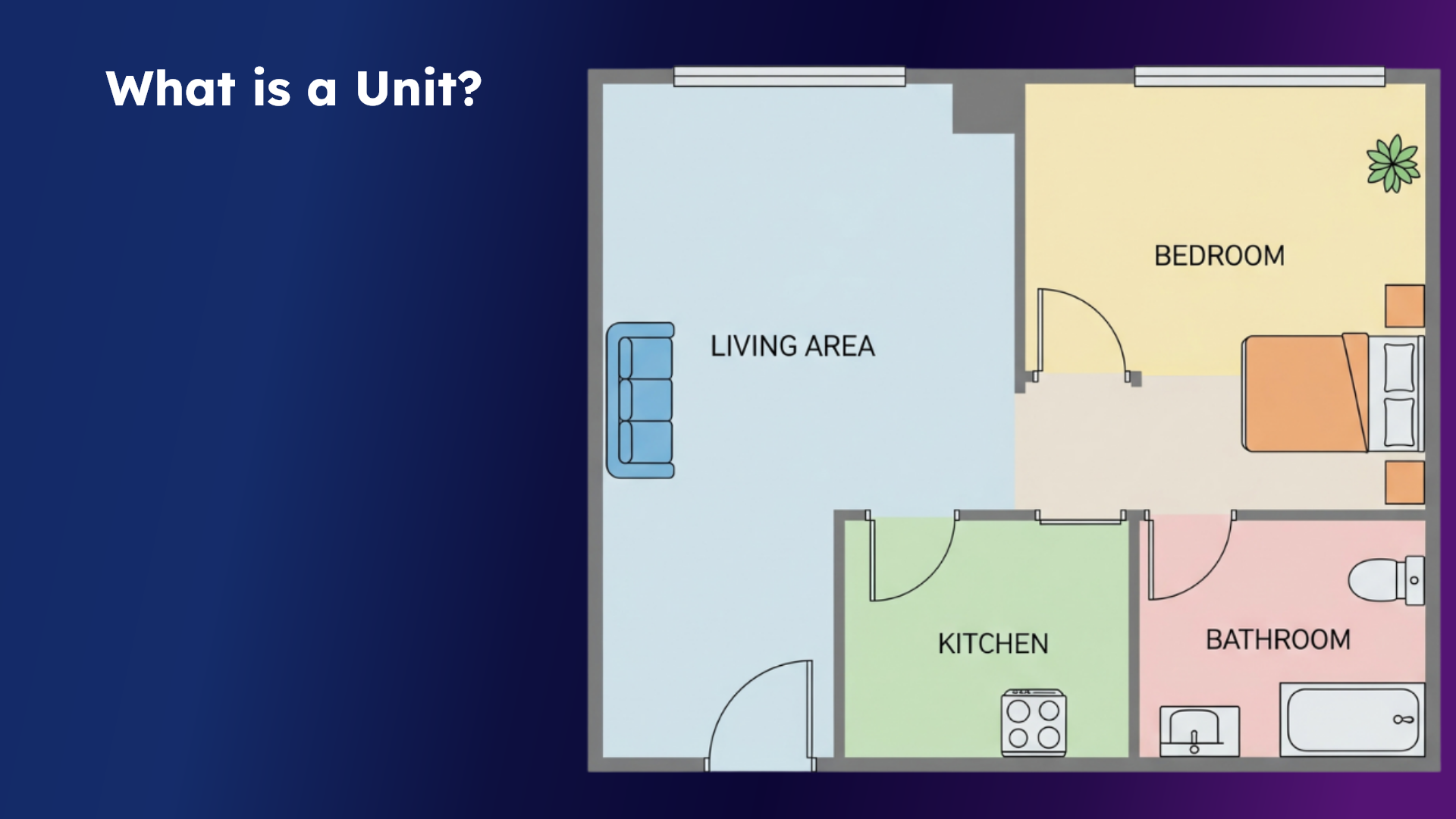 Unit Tenant Relationship between Property, Rental Type and Unit - Mi Property ...